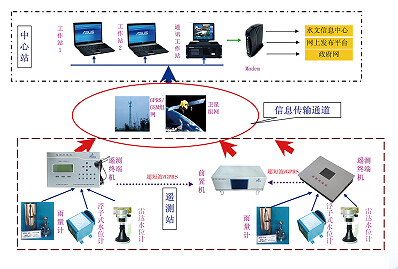 水文信息管理系統(tǒng)